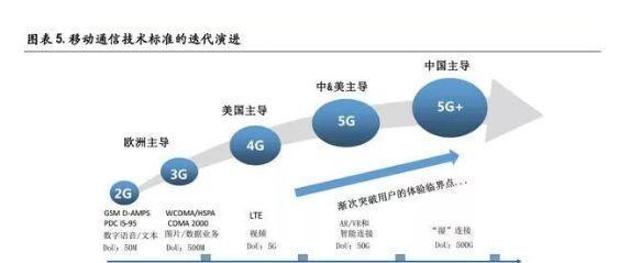 5G通信产业迭代 万亿机遇一触即发